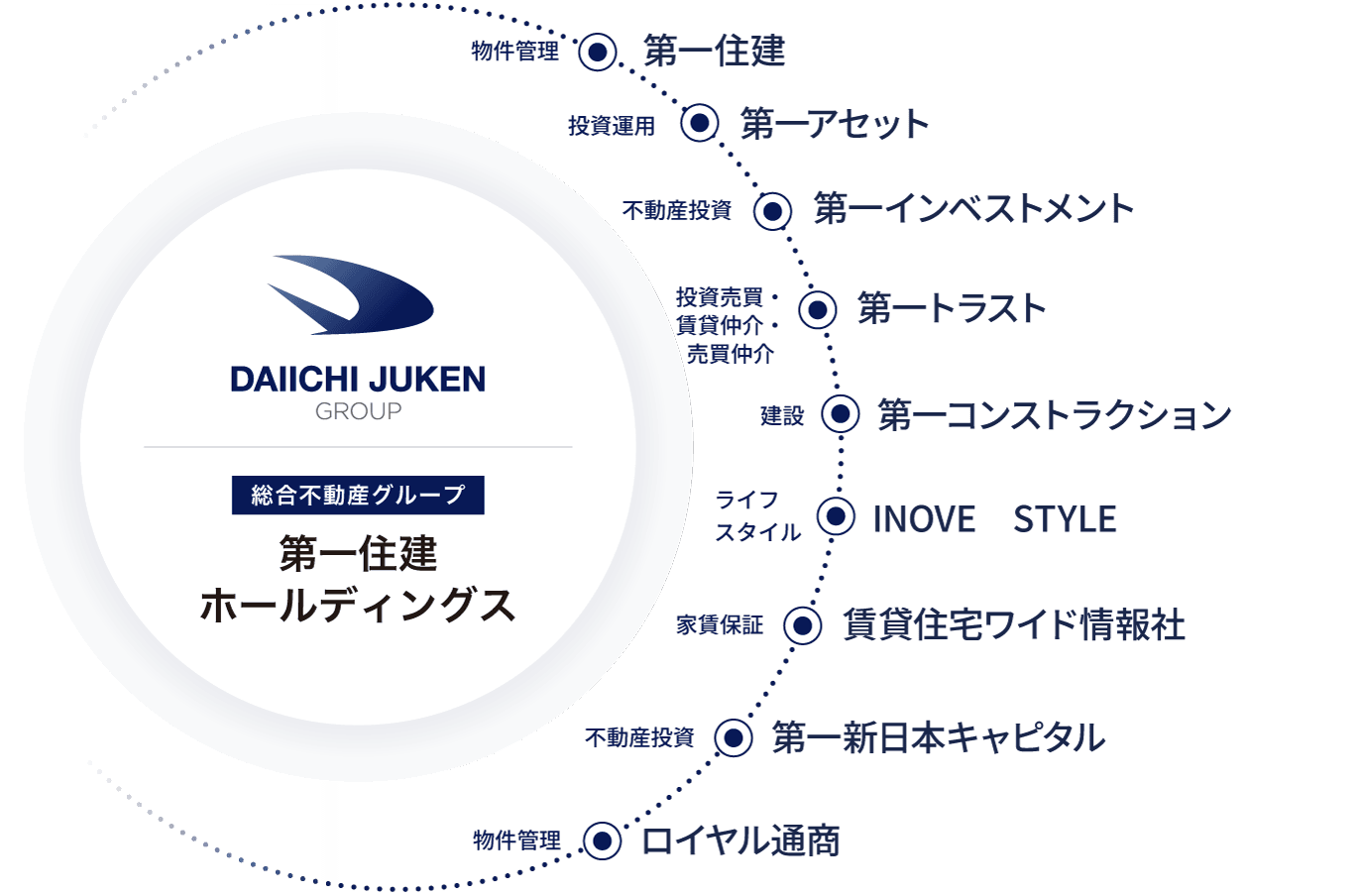 グループ紹介図